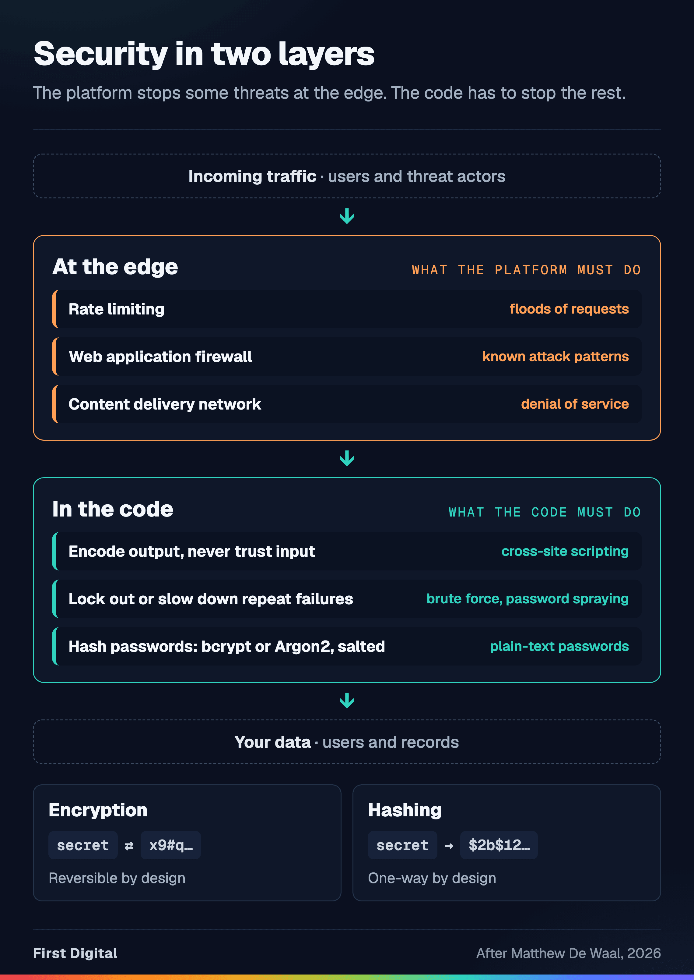 Security in two layers. Incoming traffic first meets the platform at the edge, where rate limiting, a web application firewall and a content delivery network absorb floods of requests, known attack patterns and denial of service. Then it meets the code, where encoding output and distrusting input stop cross-site scripting, lockouts blunt brute force and password spraying, and salted bcrypt or Argon2 hashing means no plain-text passwords. Encryption is reversible by design; hashing is one-way by design.