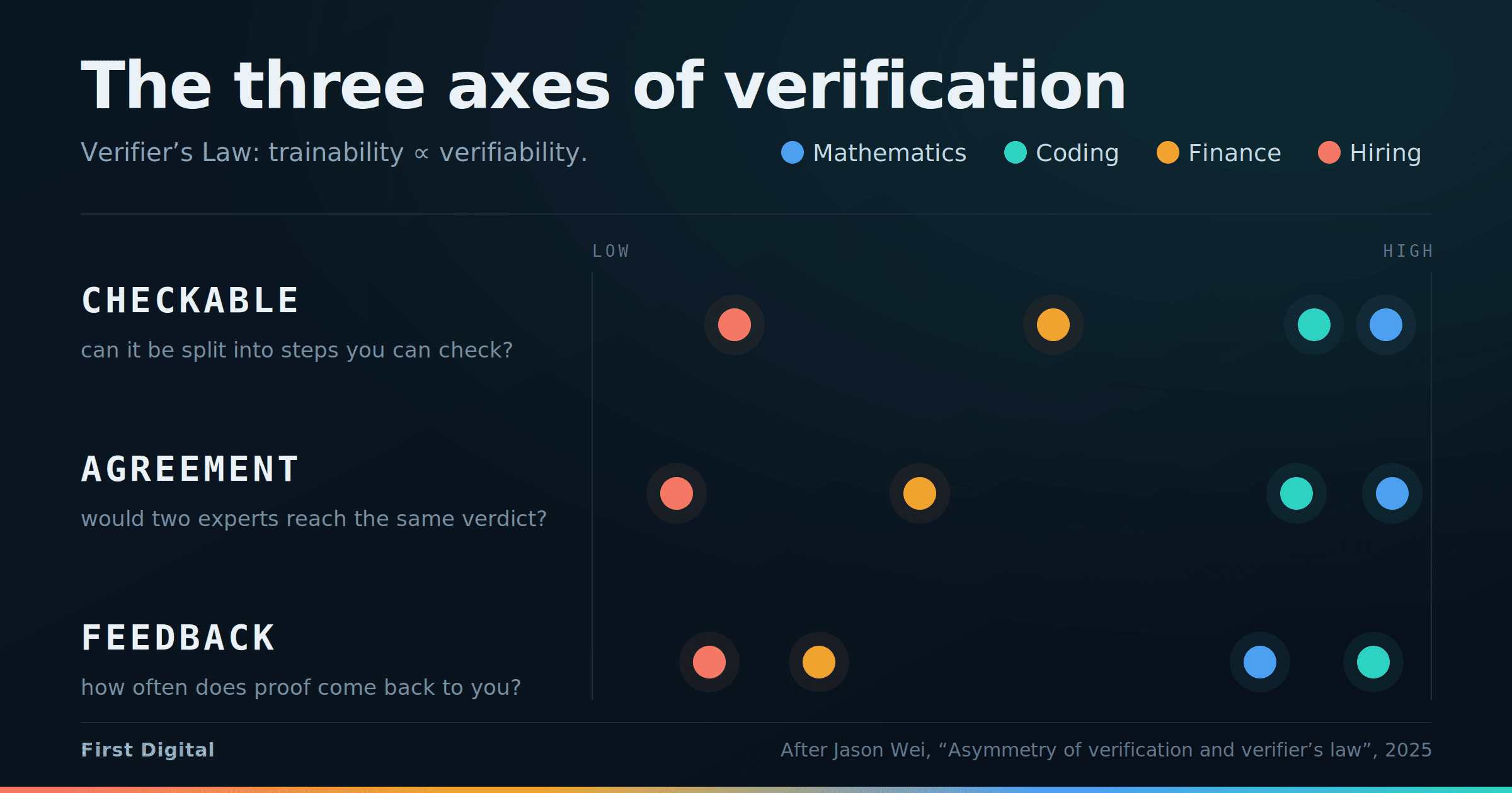 Coding and mathematics score high on all three axes. Finance holds both extremes. Hiring scores low on checkable, agreement and feedback alike.